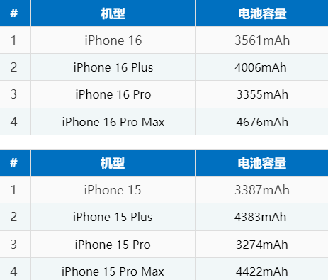 五龙口镇苹果16电池维修分享iPhone16系列电池容量是多少 